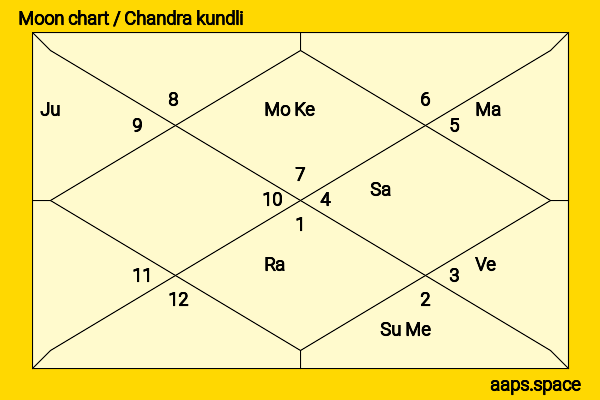 Jonathan Hyde chandra kundli or moon chart